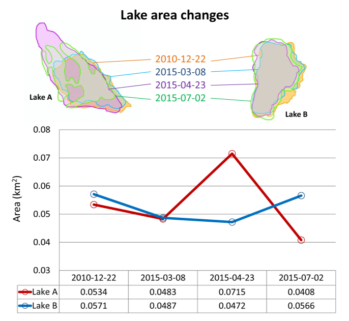 図4: 氷河湖AおよびBの面積の変化