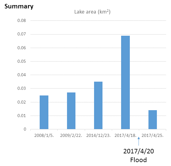 Fig.7: Temporal change of the glacial lake located at [27.812ºN, 89.138ºE].