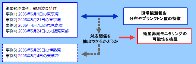 (c)は画像中の変色海域(赤系色)と非変色海域(青系色)を2組(計4点)抽出してプロットした図。横軸は波長、縦軸はAVNIR-2観測の反射率。○と×は左図中の記号と対応。