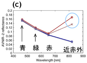 (c)は画像中の変色海域(赤系色)と非変色海域(青系色)を2組(計4点)抽出してプロットした図。横軸は波長、縦軸はAVNIR-2観測の反射率。○と×は左図中の記号と対応。