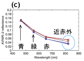 (c)は画像中の変色海域(赤系色)と非変色海域(青系色)を2組(計4点)抽出してプロットした図。横軸は波長、縦軸はAVNIR-2観測の反射率。○と×は左図中の記号と対応。