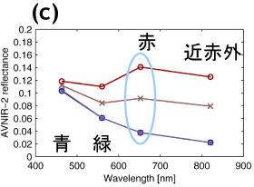 (c)は画像中の変色海域(赤系色)と非変色海域(青系色)を2組(計4点)抽出してプロットした図。横軸は波長、縦軸はAVNIR-2観測の反射率。○と×は左図中の記号と対応。