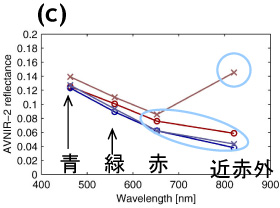 (c)は画像中の変色海域(赤系色)と非変色海域(青系色)を2組(計4点)抽出してプロットした図。横軸は波長、縦軸はAVNIR-2観測の反射率。○と×は左図中の記号と対応。