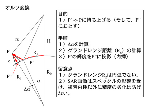 図2: オルソ変換図