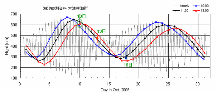 図2:大浦験潮所の潮位（基準面からの高さ）