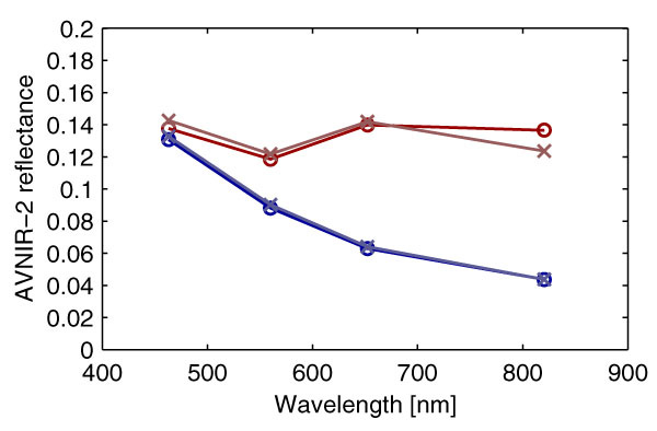 (c) spectral plots at two discoloration (red) and two non-discoloration areas (blue). Horizontal axis shows wavelength and vertical AVNIR-2 reflectance. Circle and cross markers show locations in the left figures.
