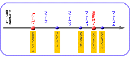 AMSR-E運用スケジュール