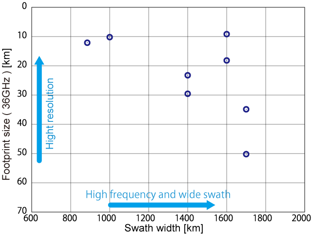 Microwave Radiometers in the World