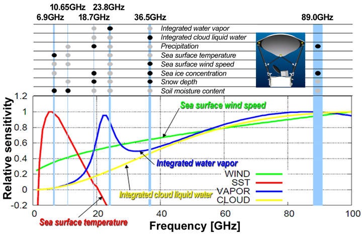 Frequency characteristics