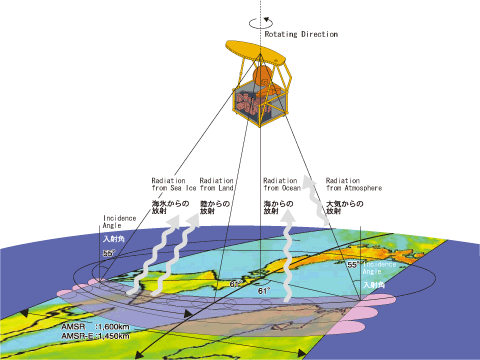 Microwave remote sensing