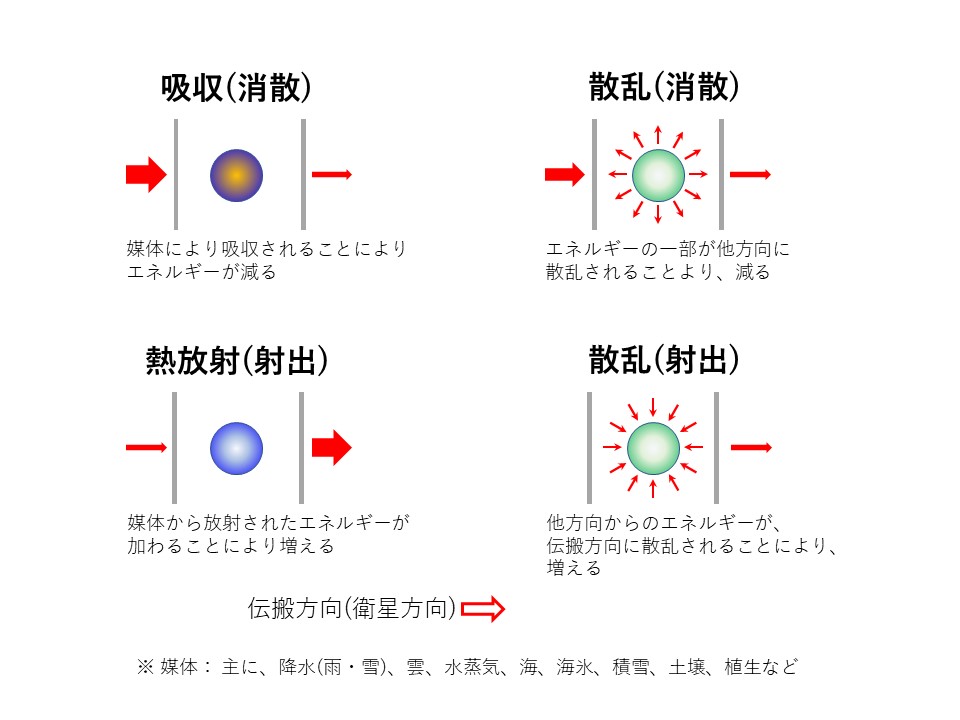 マイクロ波の放射伝達