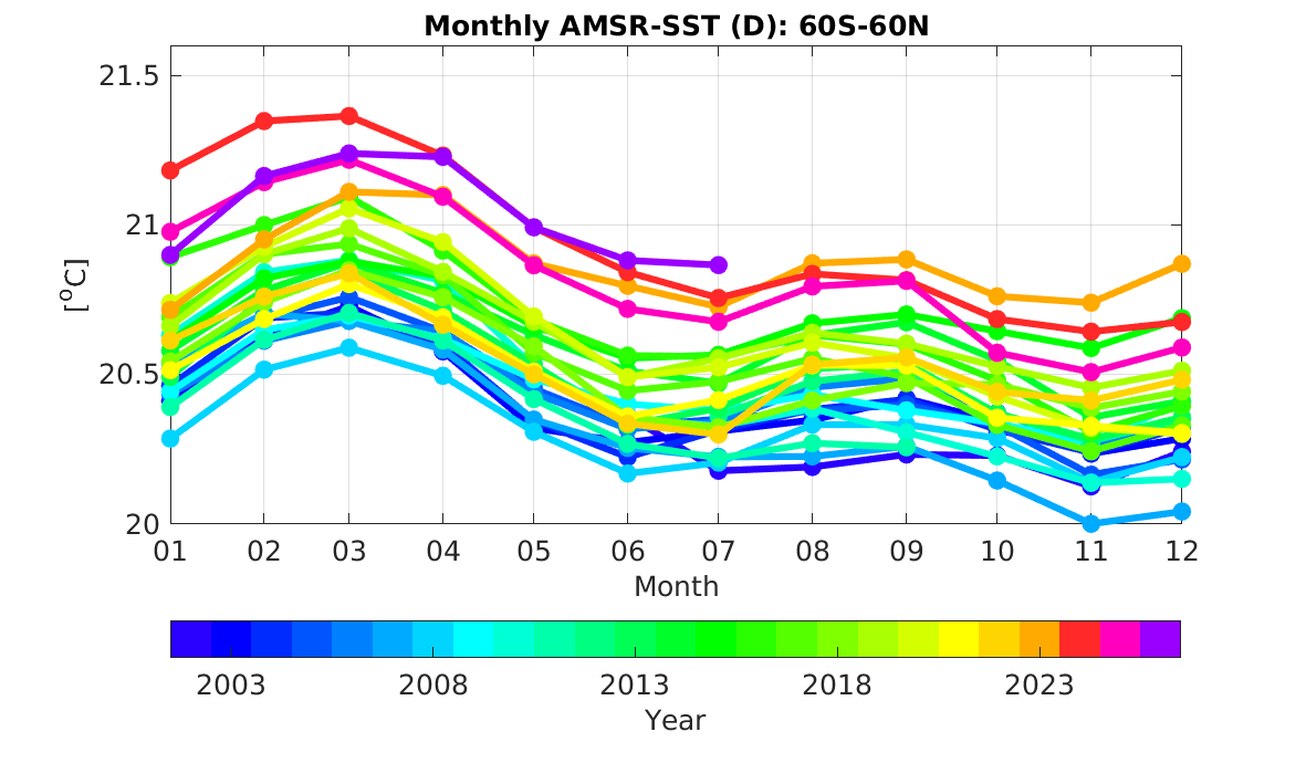 AMSR3による海面水温の観測画像（2025年8月15-17日の降交軌道の平均）
※海上の薄い灰色の領域は強い雨や風による欠損域

