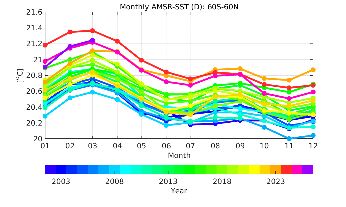 SST observation image by AMSR3 (average of descending orbits from August 15-17, 2025). Light gray areas over the ocean indicate missing data due to strong rain or wind.