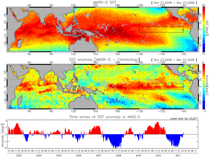 AMSR-Eによる2009年11月27日～12月1日のエルニーニョ時期の熱帯太平洋・インド洋の海面水温分布(上段)と平年からの偏差(中段)、及び、エルニーニョ監視区域(上中段の黒枠内)の海面水温変動(下段)。