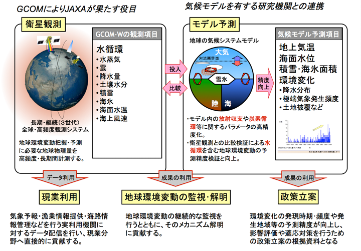 What the GCOM-W mission aims to achieve