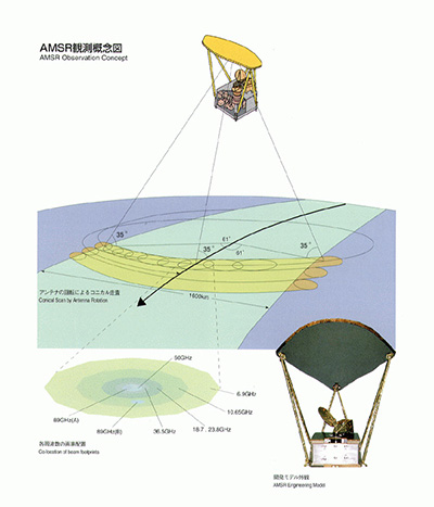 AMSR観測概念図