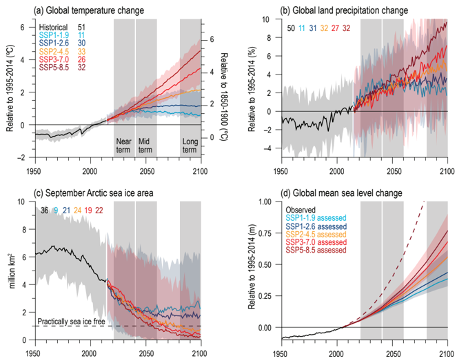Figure 4: Climate impacts by greenhouse gas emission scenario (RCP).