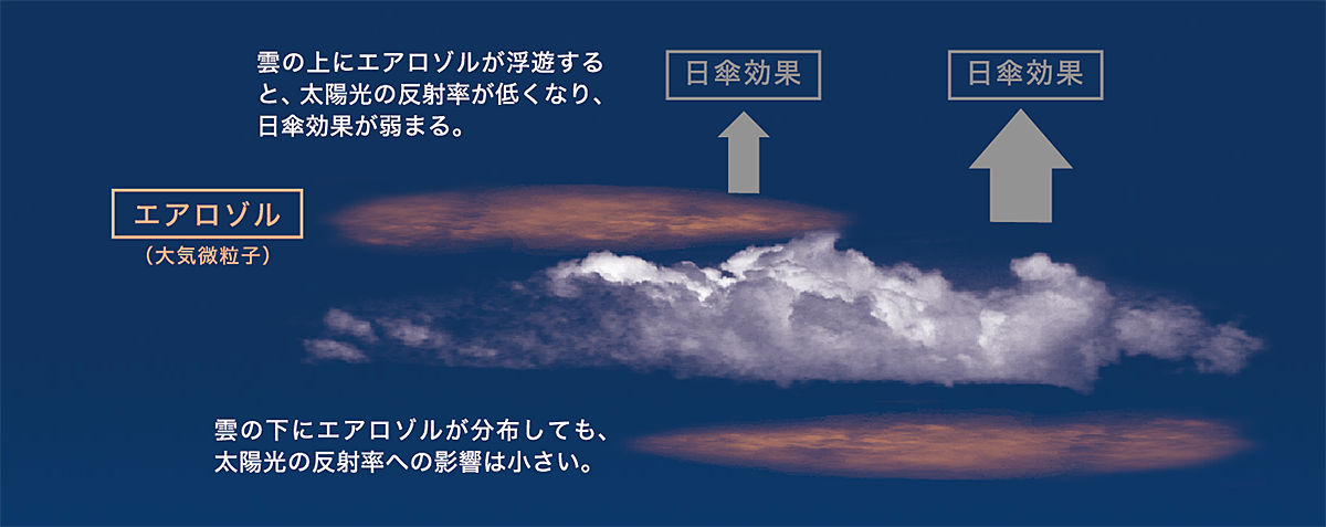 雲とエアロゾルの重なり