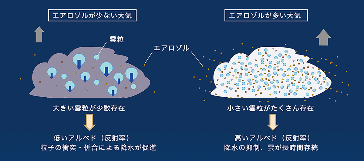 エアロゾルの間接効果