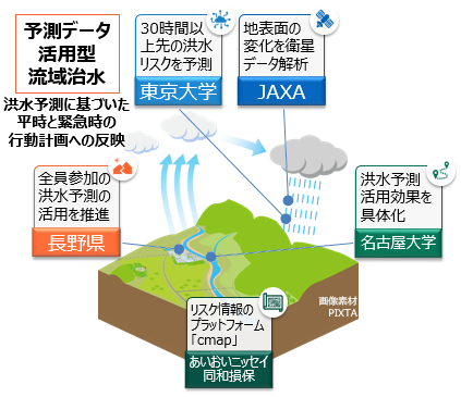 「予測データ活用型流域治水」の実現に向けた検証開始