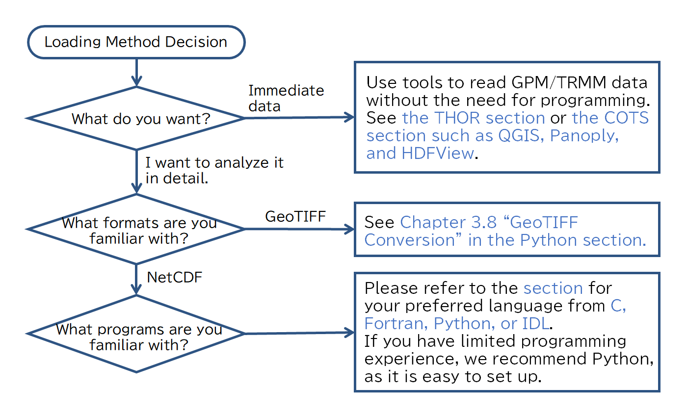 Loading Method Decision
