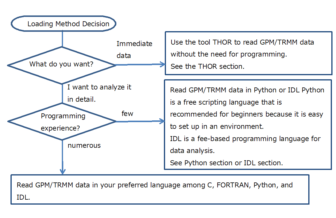 Loading Method Decision