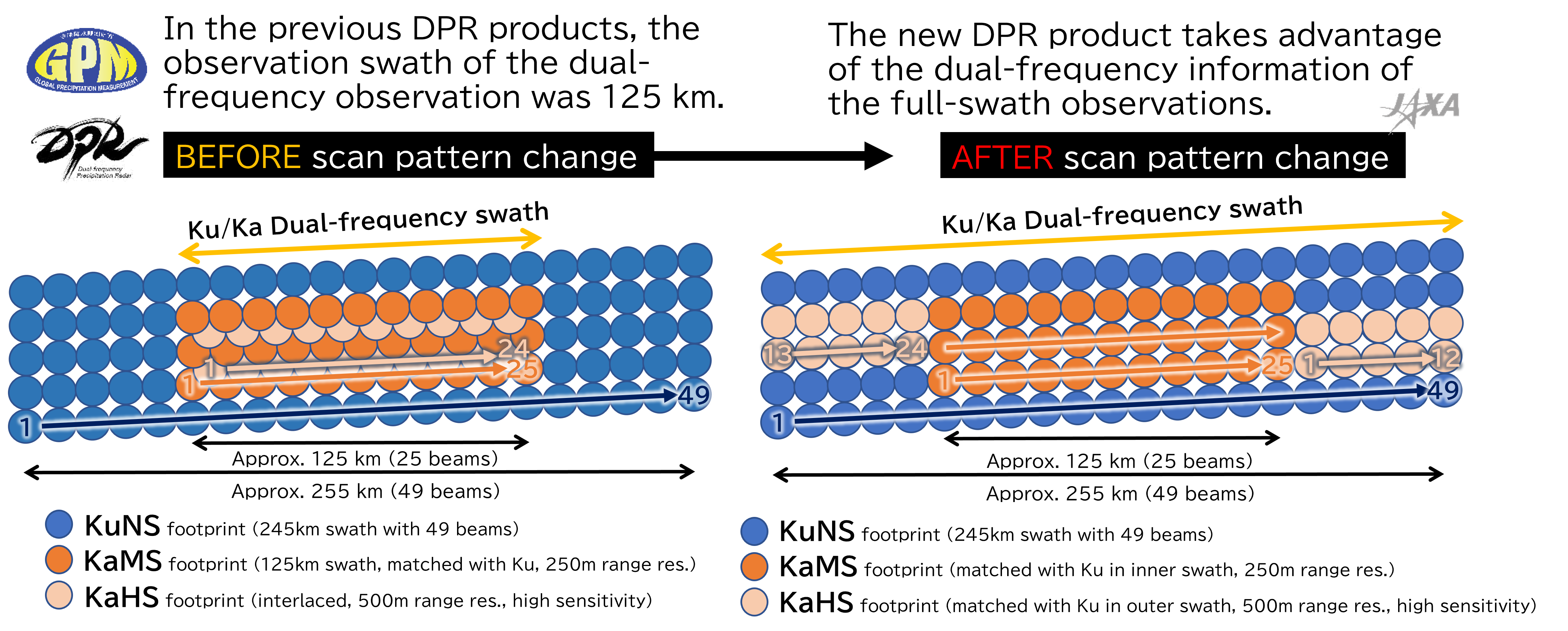 GPM DPR Scan Pattern Change