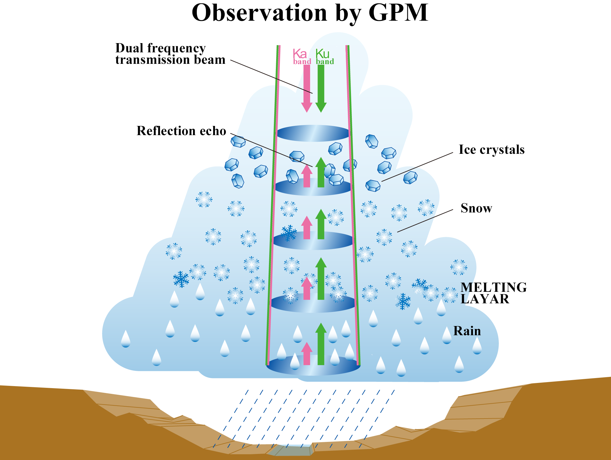 GPM DPR Overview