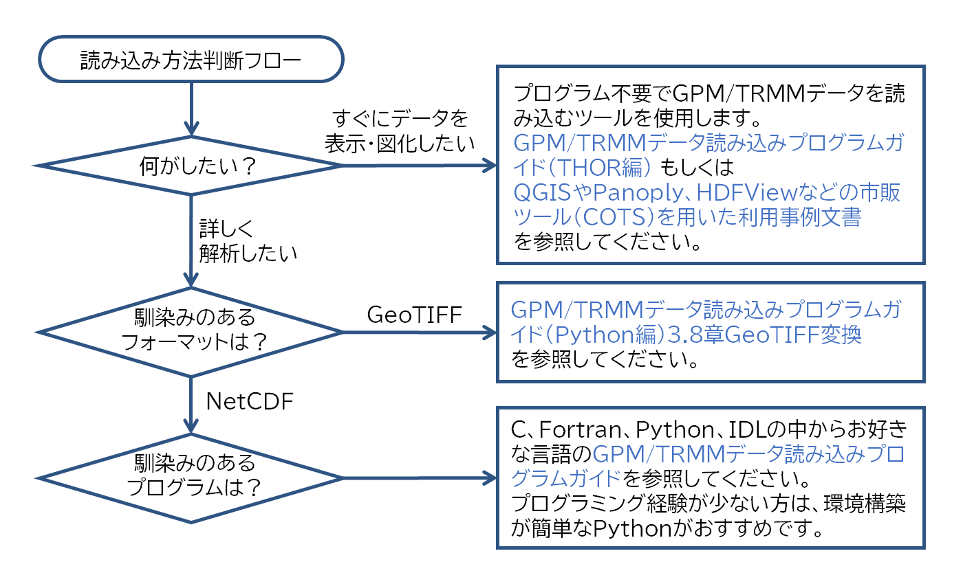 読み込み方法判断フロー
