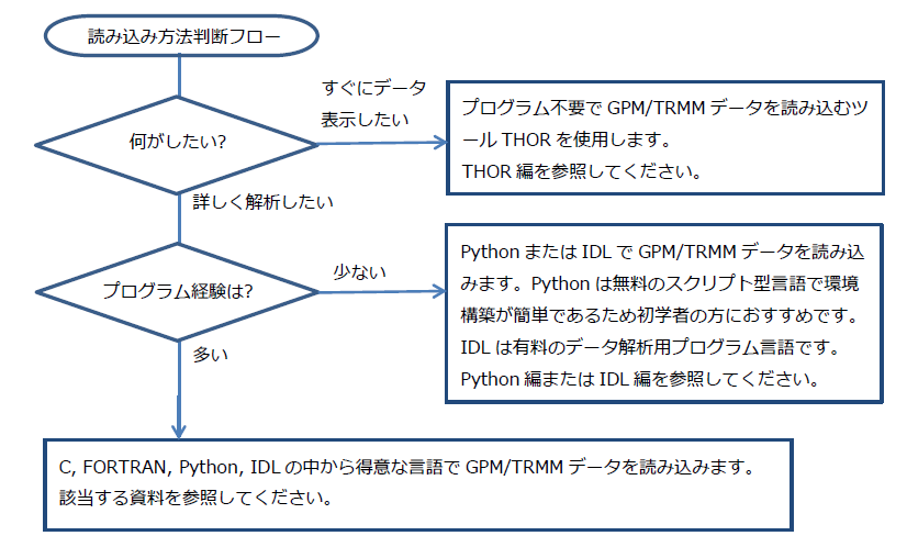 読み込み方法判断フロー