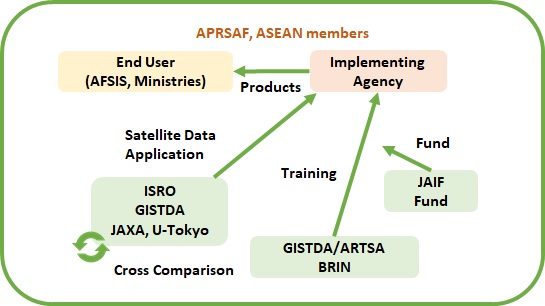 SAFE Agromet project