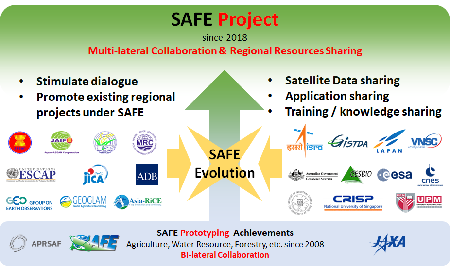 SAFE project