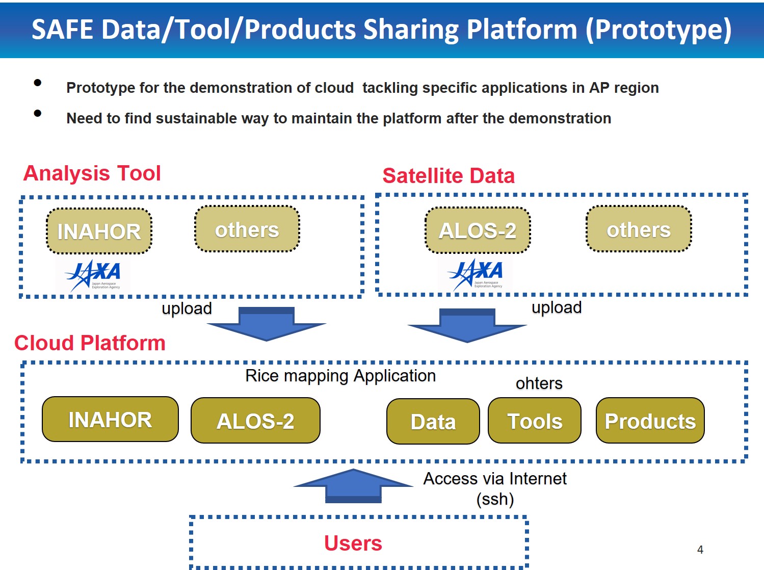 SAFE Agromet project