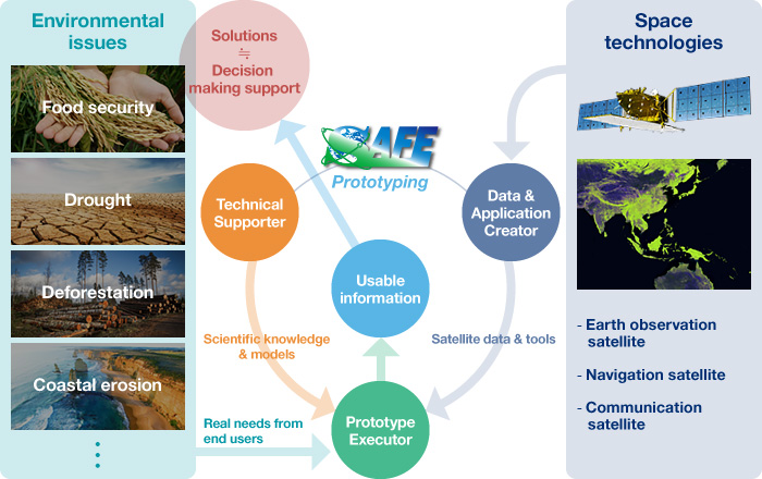 Overview image of The SAFE implementation structure consists of three functions: prototyping executor, technical supporter, and data & application creator