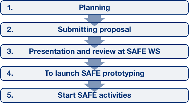 Flow Chart of 