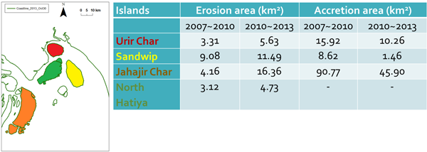 Table of Each Island : Historical Coast Line, Erosion and accretion rates