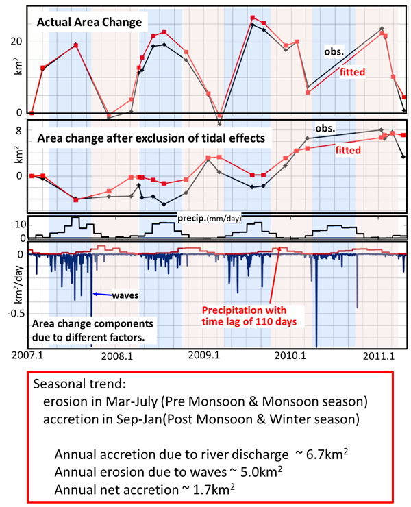 Seasonal trend: erosion in Mar-July (Pre Monsoon and Monsoon season), accretion in Sep-Jan (Post Monsoon and Winter season), Annual accretion due to river dischange ~6.7 Square kilometers, Annual erosion due to waves ~5.0 Square kilometers, Annual net accretion ~1.7 Square kilometers.