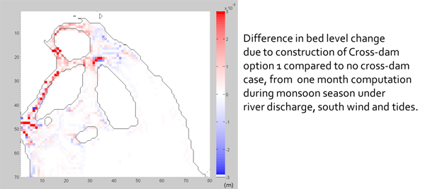 Difference in bed level change dueto construction of Cross-dam option 1 compared to no cross-dam case, from one month computation during monsoon season under river dischange, south wind and tides.