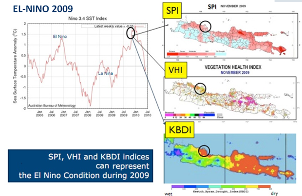 Proving the Effectiveness of Draught Indices - EL-NINO 2009 -