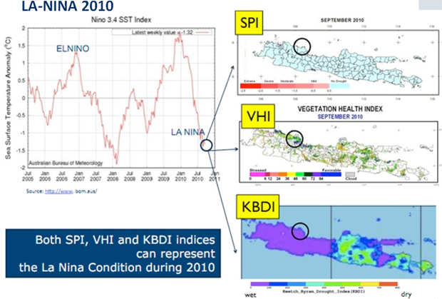 Proving the Effectiveness of Draught Indices - LA-NINA 2010 -