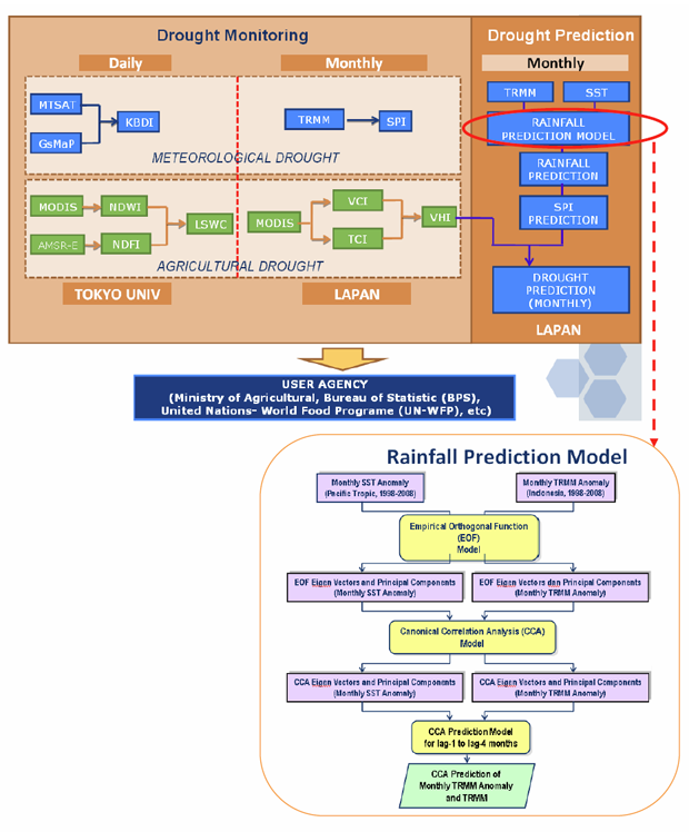 Flow Chart of Product