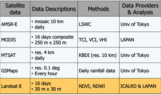 Dissemination of Information: Method of each Satellite