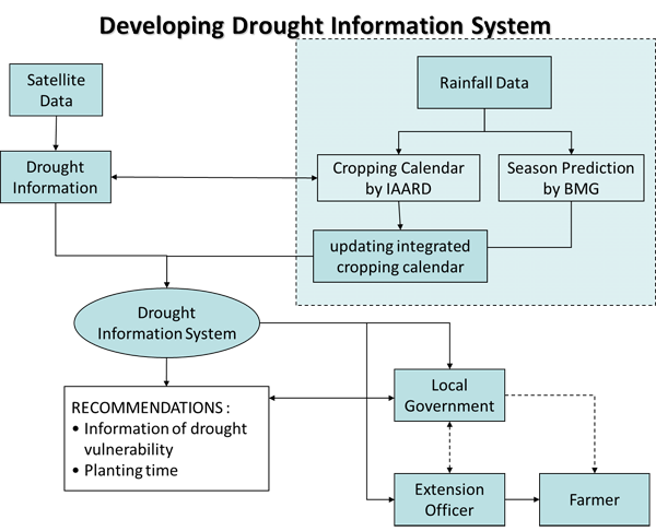 Dissemination of Information: Developing Drought Information System