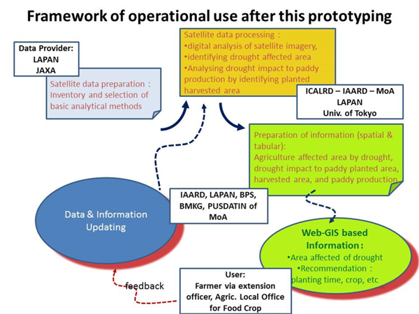 Operational Use: Framework of operational use after this prototyping