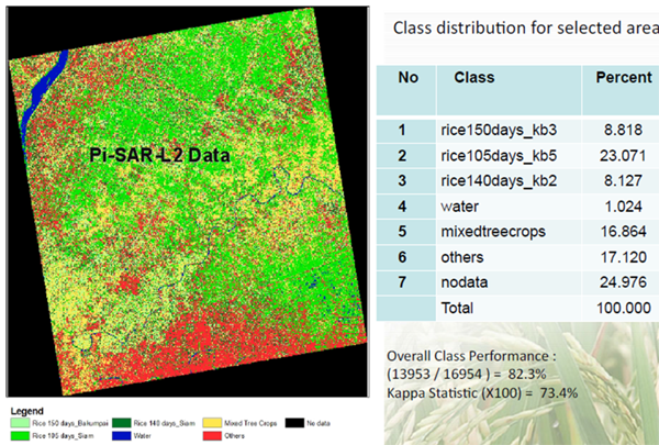 SAR Model Development with Airborne SAR (Pi-SAR-L2) of SAFE Prototype Activity on SAR Technology Application for Paddy Crop Monitoring in Center of Paddy Area, in Indonesia