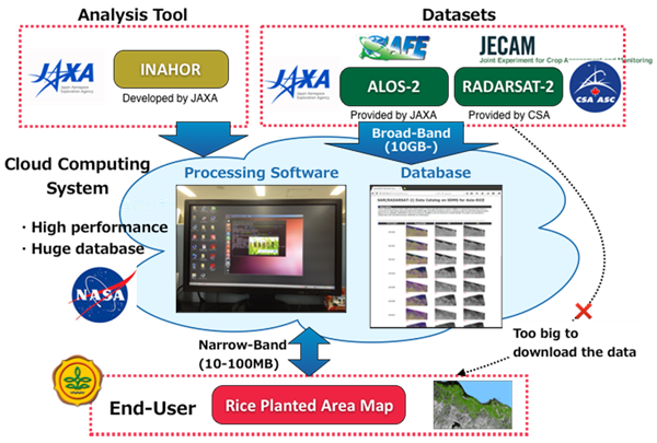Rice Planted-Area and Phenology Mapping (INAHOR) on Cloud Computing System and ALOS-2 Data Distribution System on SAR Technology Application for Paddy Crop Monitoring in Center of Paddy Area, in Indonesia