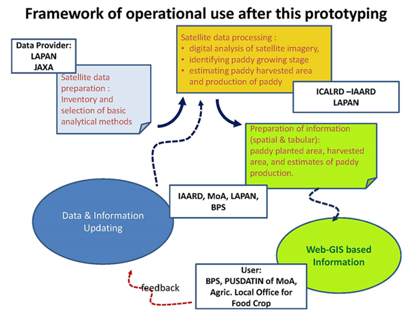 Framework of operational use after this prototyping on SAR Technology Application for Paddy Crop Monitoring in Center of Paddy Area, in Indonesia