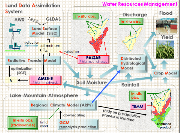 Flow Chart of Developing System and Application