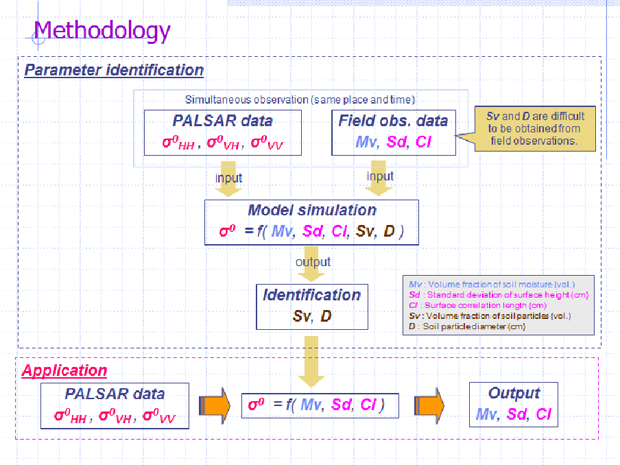 Soil Moisture Observation by PALSAR, Methodology