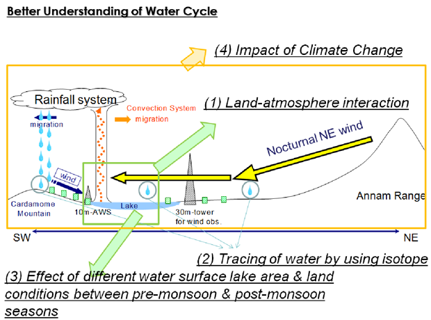 Better Understanding of Water Cycle Processes